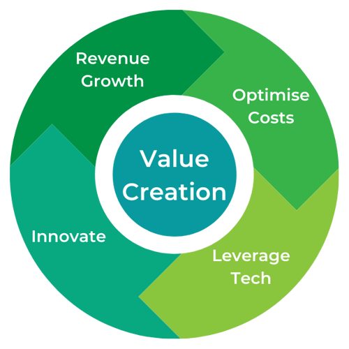 Value Creation